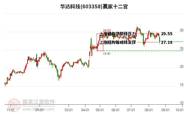 603358华达科技赢家十二宫工具