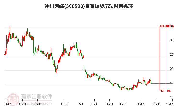 300533冰川网络螺旋历法时间循环工具