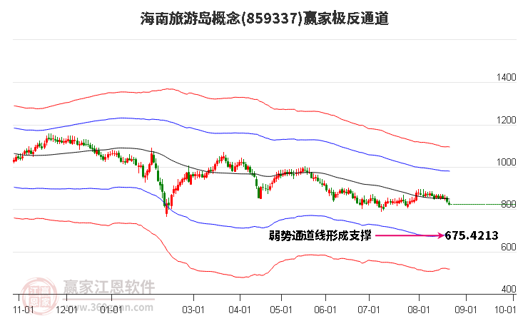 859337海南旅游岛赢家极反通道工具