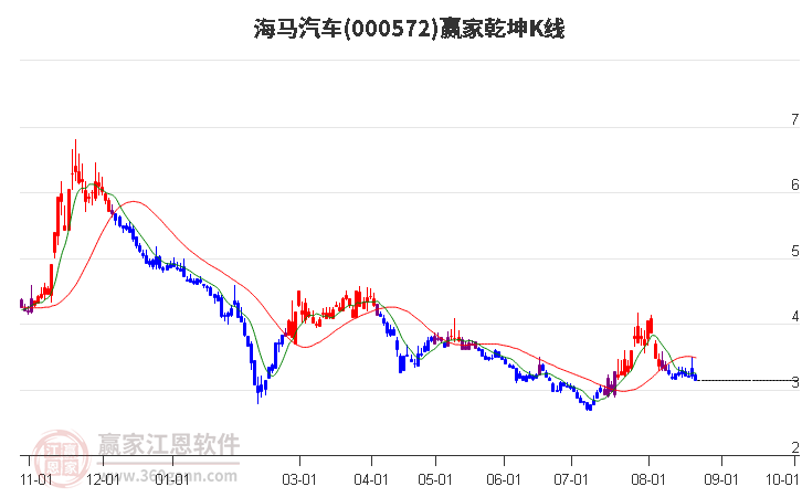 000572海马汽车赢家乾坤K线工具