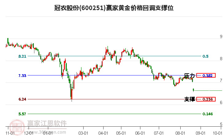 600251冠农股份黄金价格回调支撑位工具