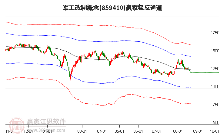 859410军工改制赢家极反通道工具