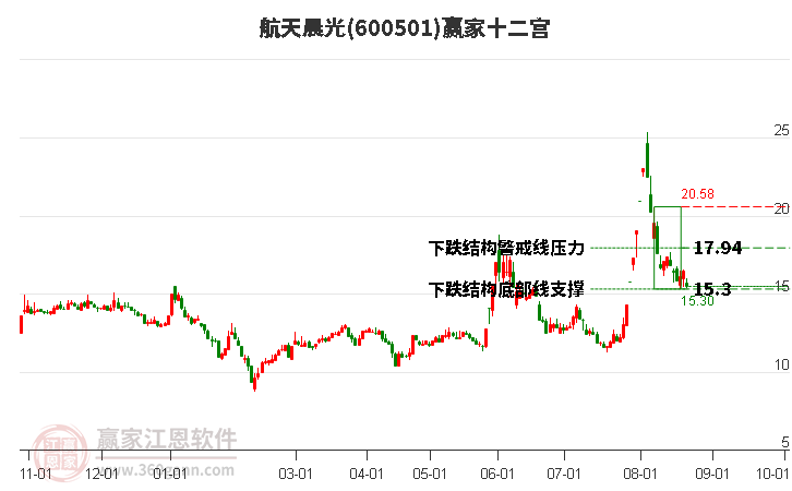 600501航天晨光赢家十二宫工具