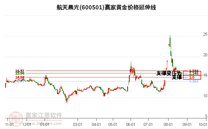 600501航天晨光黄金价格延伸线工具