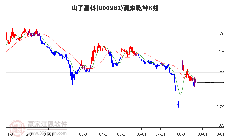 000981山子高科赢家乾坤K线工具