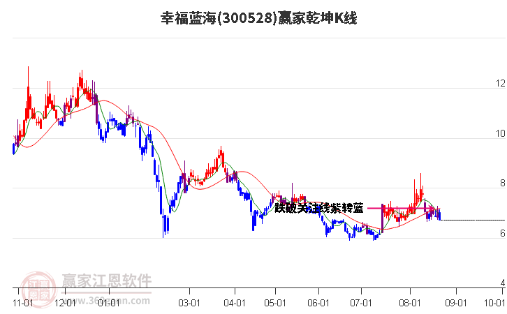 300528幸福蓝海赢家乾坤K线工具