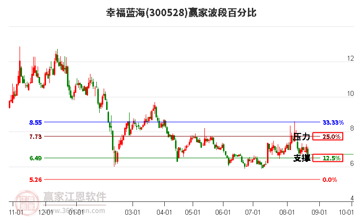 300528幸福蓝海波段百分比工具