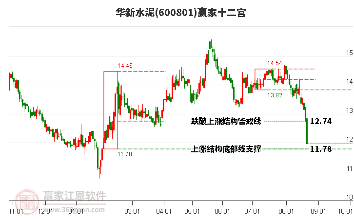 600801华新水泥赢家十二宫工具