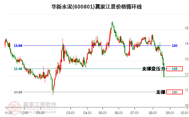 600801华新水泥江恩价格循环线工具