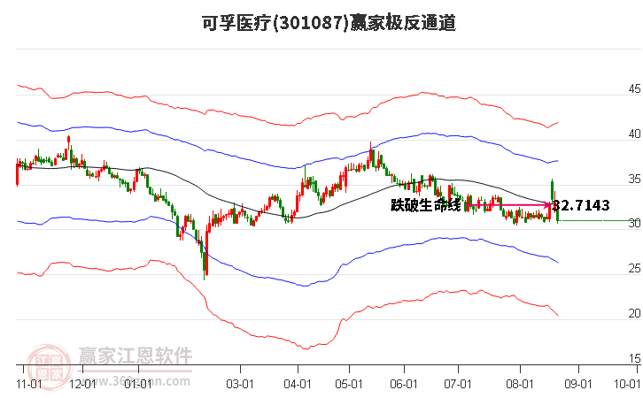 301087可孚医疗赢家极反通道工具