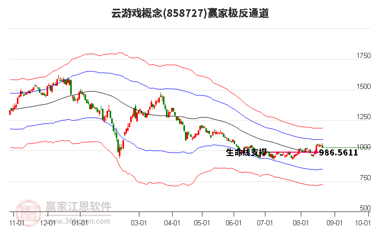 858727云游戏赢家极反通道工具