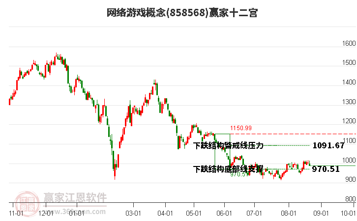 858568网络游戏赢家十二宫工具