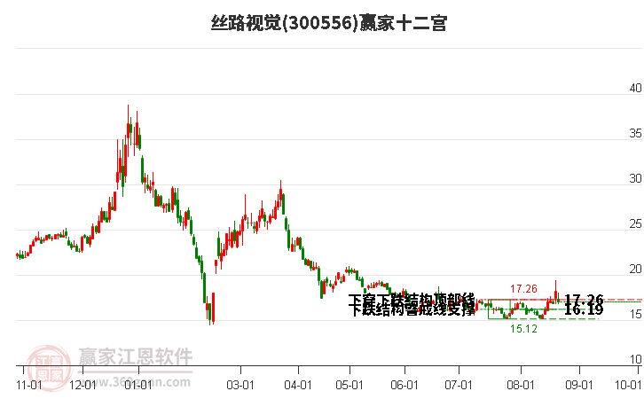 300556丝路视觉赢家十二宫工具