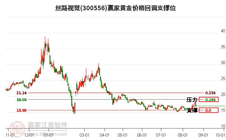 300556丝路视觉黄金价格回调支撑位工具