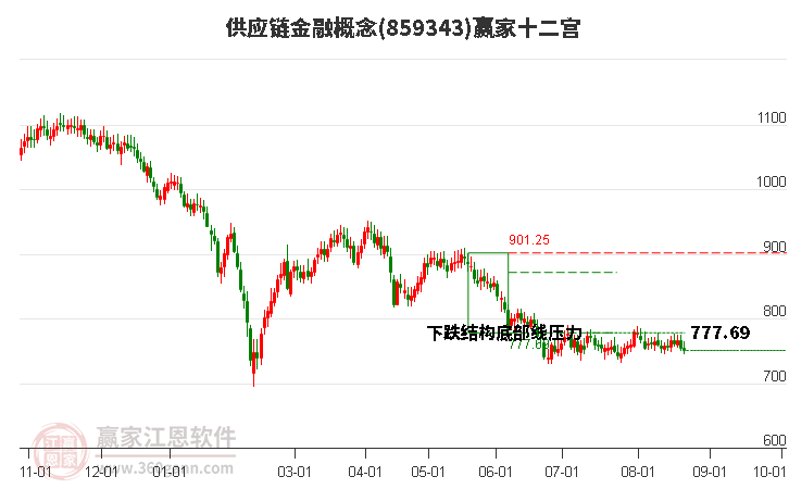 859343供应链金融赢家十二宫工具