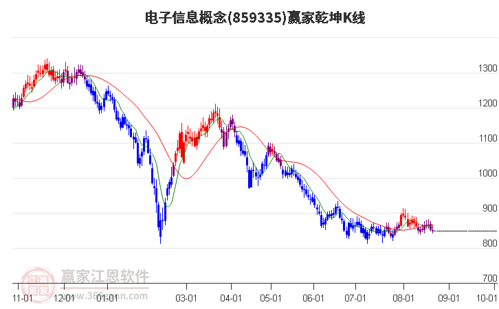 859335电子信息赢家乾坤K线工具