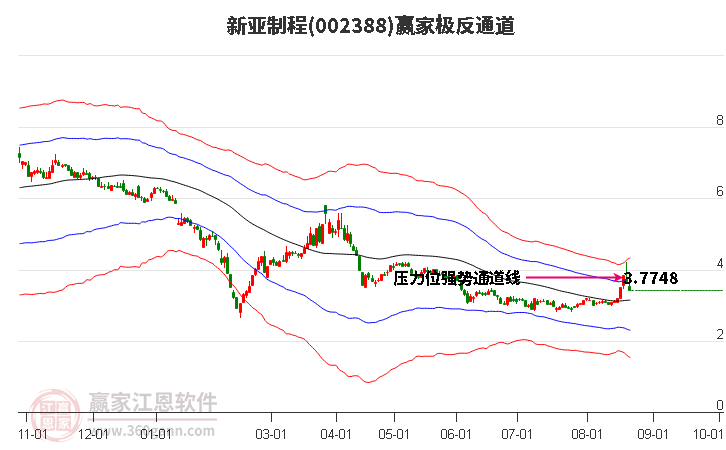 002388新亚制程赢家极反通道工具