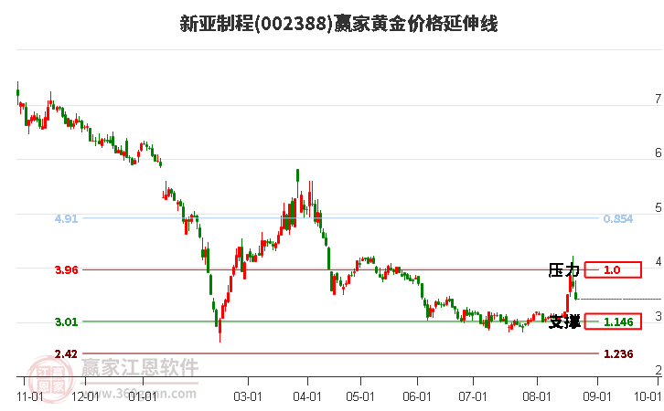 002388新亚制程黄金价格延伸线工具