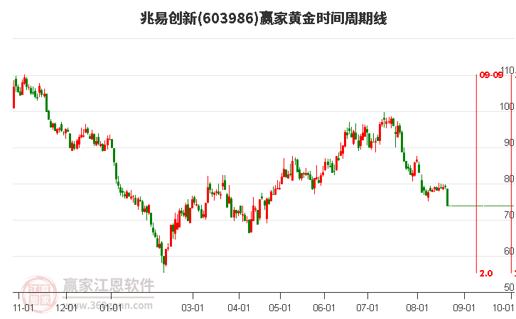 603986兆易創(chuàng)新黃金時(shí)間周期線工具 603986兆易創(chuàng)新黃金時(shí)間周期線工具