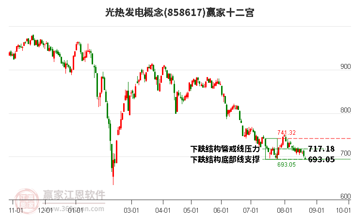 858617光热发电赢家十二宫工具