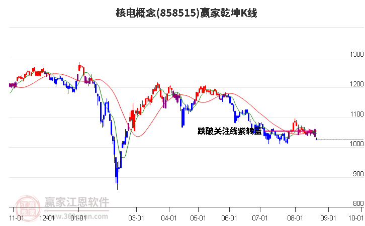 858515核电赢家乾坤K线工具