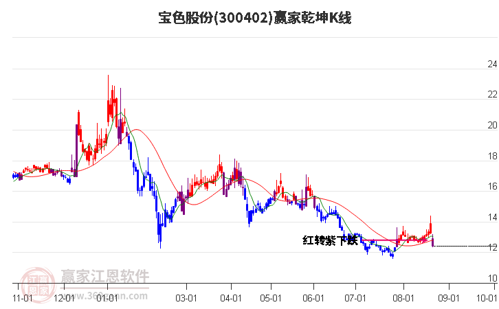 300402宝色股份赢家乾坤K线工具