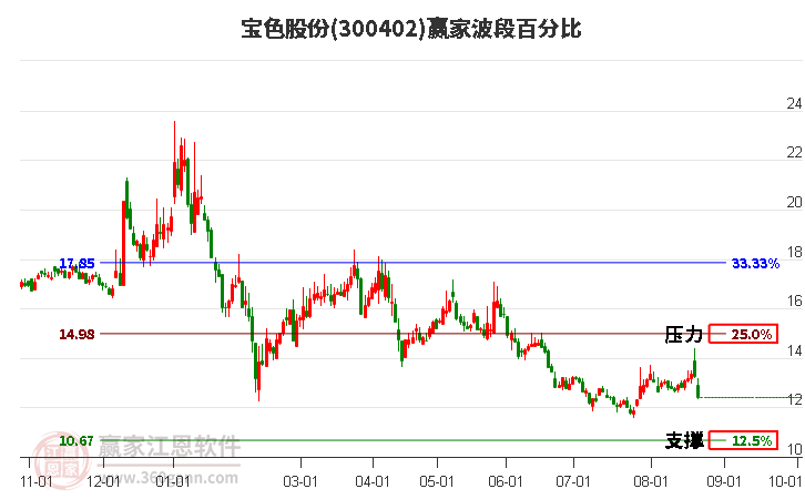 300402宝色股份波段百分比工具