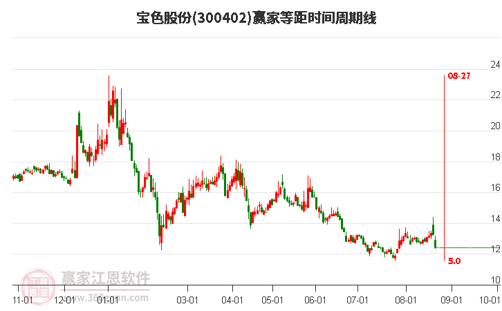 300402宝色股份等距时间周期线工具