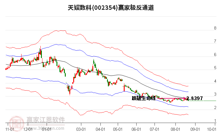 002354天娱数科赢家极反通道工具