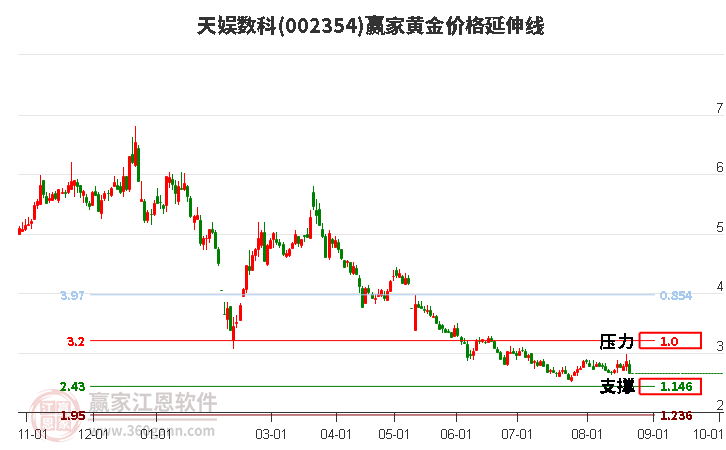 002354天娱数科黄金价格延伸线工具