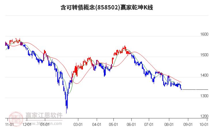 858502含可转债赢家乾坤K线工具