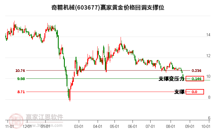 603677奇精机械黄金价格回调支撑位工具