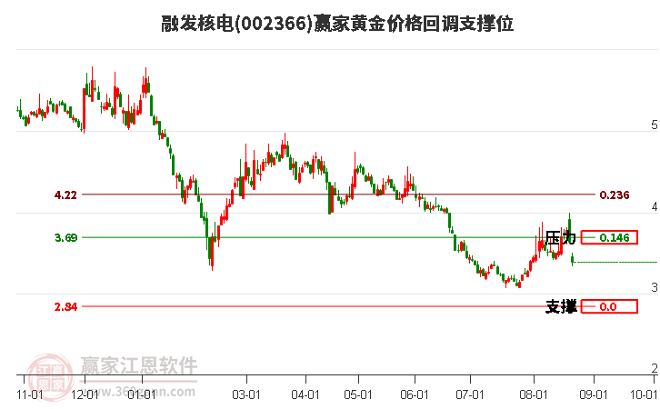 002366融发核电黄金价格回调支撑位工具