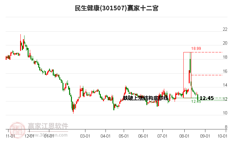 301507民生健康赢家十二宫工具