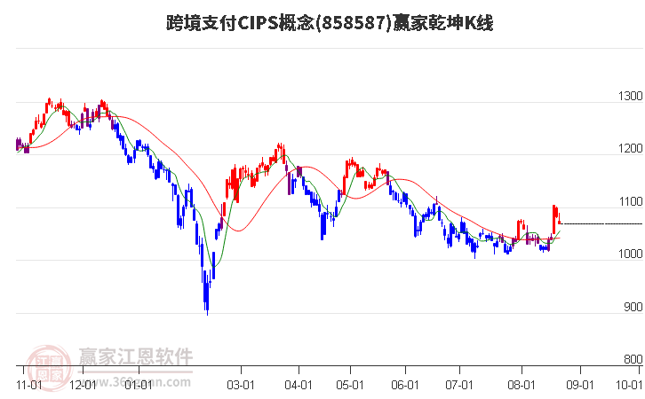 858587跨境支付CIPS赢家乾坤K线工具