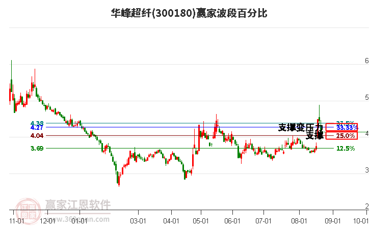 300180华峰超纤波段百分比工具