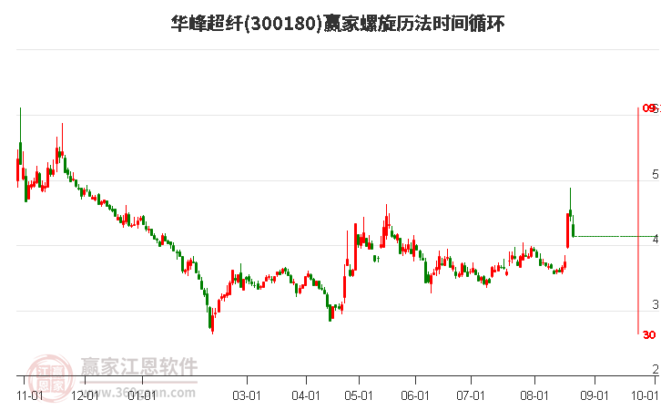 300180华峰超纤螺旋历法时间循环工具