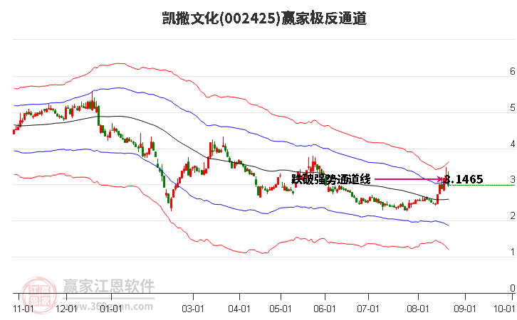 002425凯撒文化赢家极反通道工具