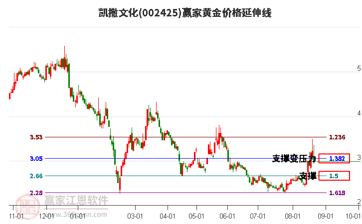 002425凯撒文化黄金价格延伸线工具