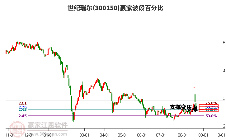 300150世纪瑞尔波段百分比工具