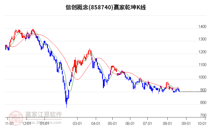 858740信创赢家乾坤K线工具