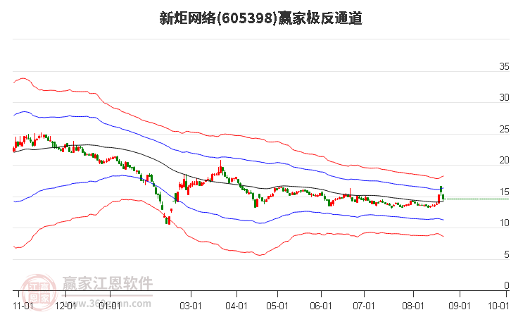 605398新炬网络赢家极反通道工具