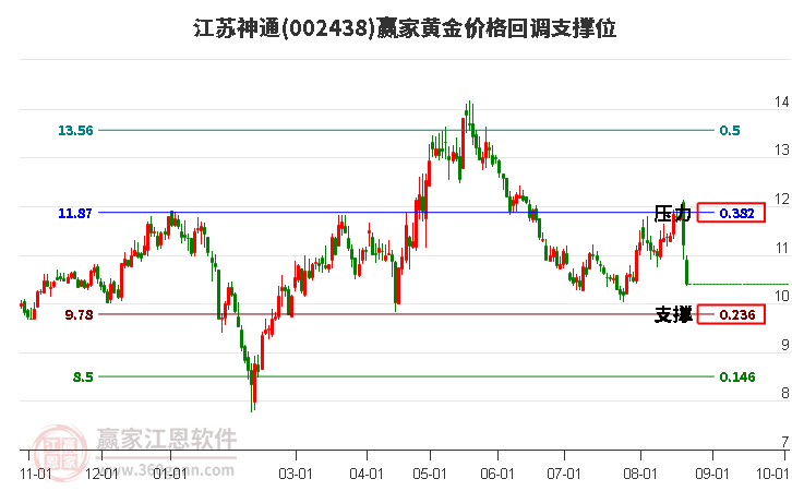 002438江苏神通黄金价格回调支撑位工具