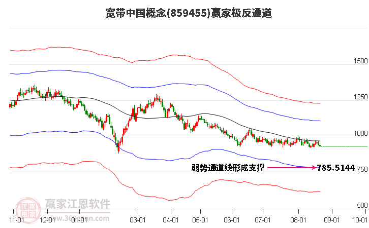 859455宽带中国赢家极反通道工具