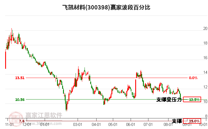 300398飞凯材料波段百分比工具