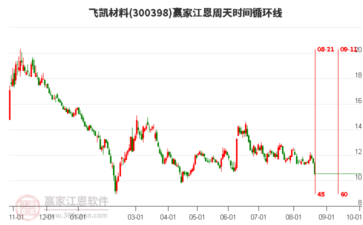 300398飞凯材料江恩周天时间循环线工具