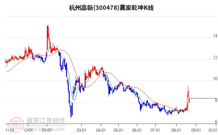 300478杭州高新赢家乾坤K线工具