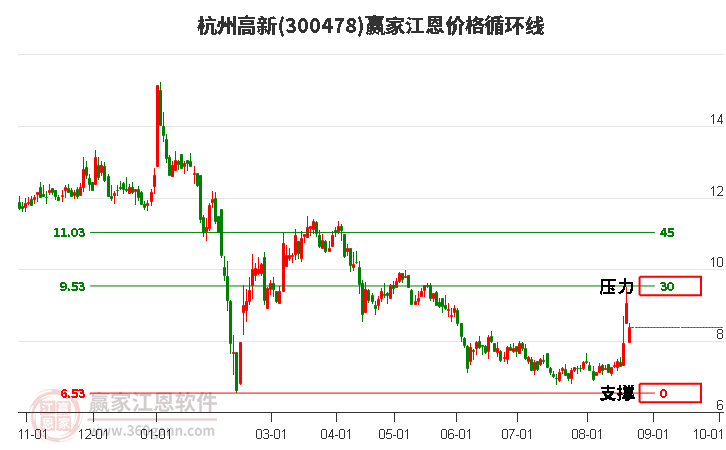 300478杭州高新江恩价格循环线工具