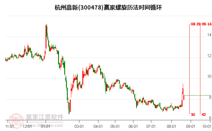 300478杭州高新螺旋历法时间循环工具