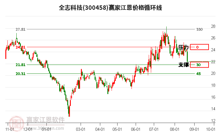 300458全志科技江恩价格循环线工具